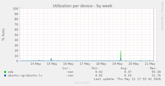 Utilization per device