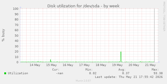 Disk utilization for /dev/sda