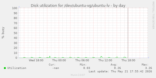Disk utilization for /dev/ubuntu-vg/ubuntu-lv