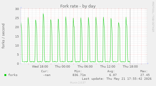 Fork rate