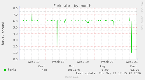 Fork rate