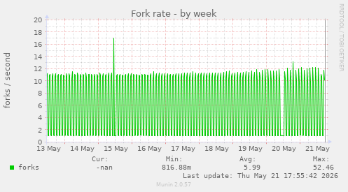 Fork rate