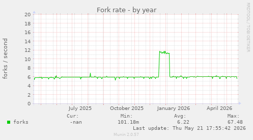 Fork rate