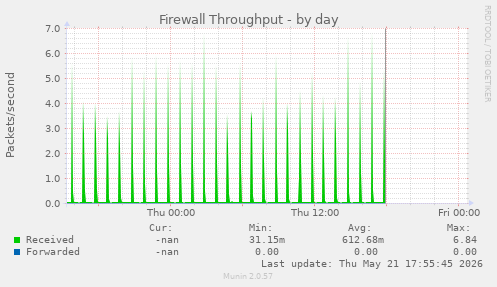 Firewall Throughput