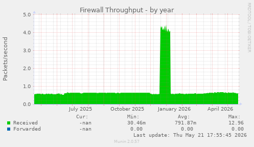 Firewall Throughput