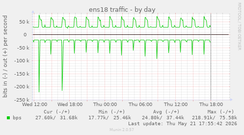 ens18 traffic