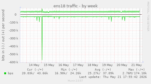 ens18 traffic