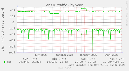 yearly graph