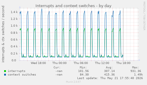 Interrupts and context switches