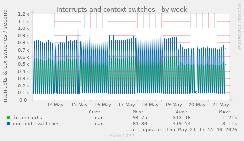 Interrupts and context switches