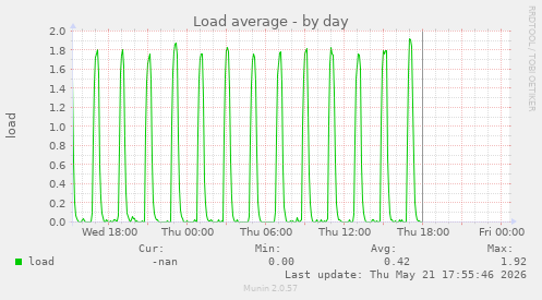 Load average