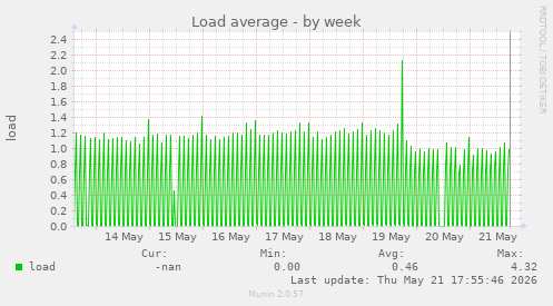 Load average