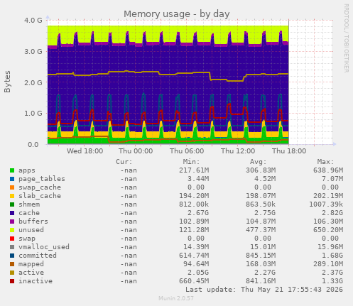Memory usage