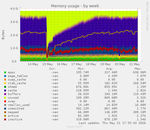 Memory usage