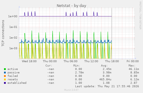 Netstat
