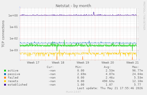 Netstat