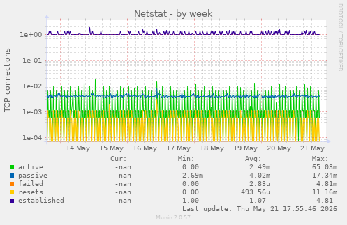 Netstat