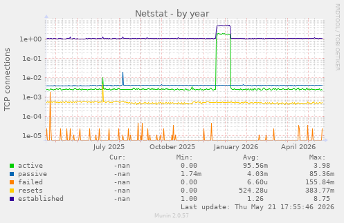 Netstat