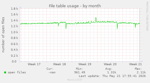 File table usage