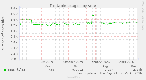 File table usage