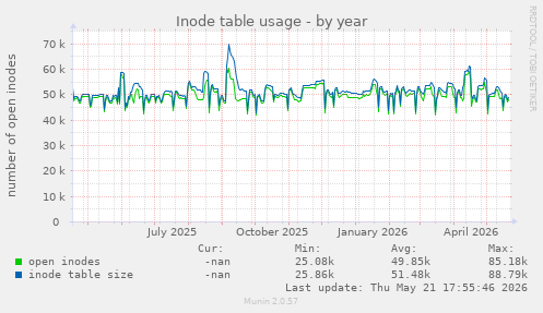 Inode table usage