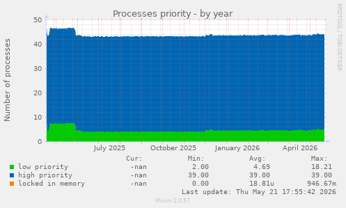 Processes priority