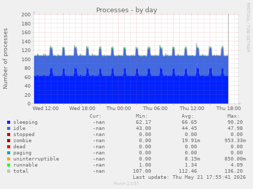Processes