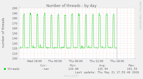 Number of threads