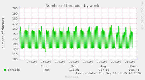 Number of threads
