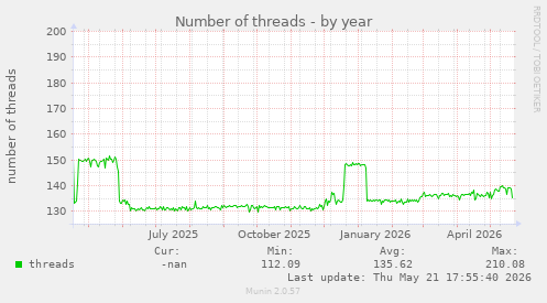 Number of threads