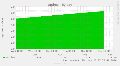 Uptime
