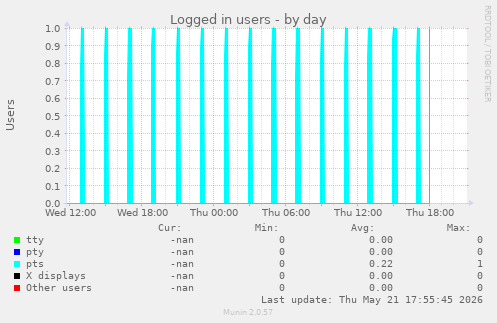 Logged in users