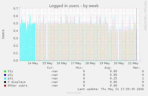 Logged in users