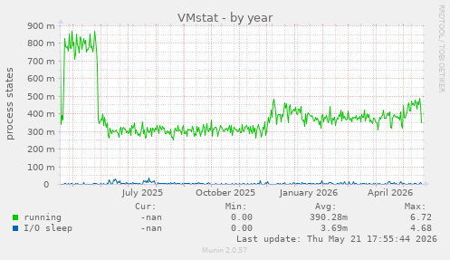 VMstat