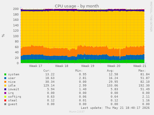 CPU usage