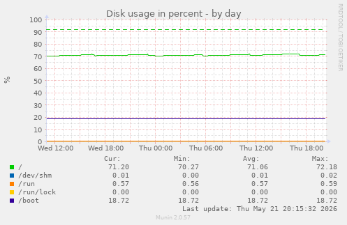Disk usage in percent