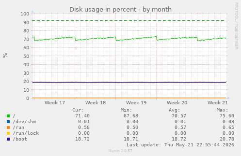 monthly graph