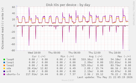 Disk IOs per device