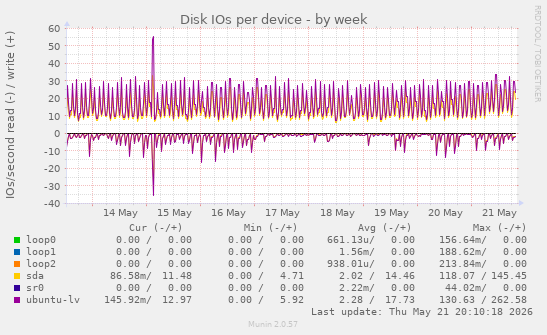 Disk IOs per device