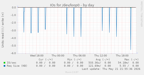 IOs for /dev/loop0
