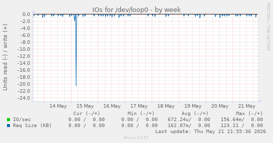 IOs for /dev/loop0