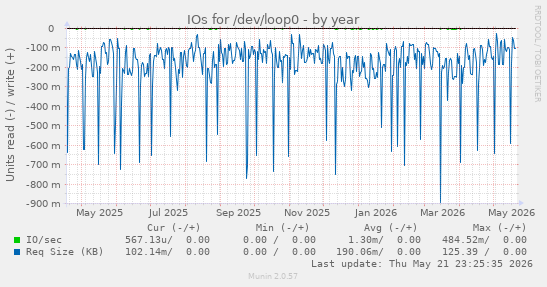 yearly graph