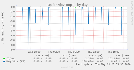 IOs for /dev/loop1