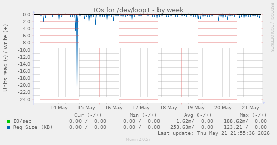 IOs for /dev/loop1