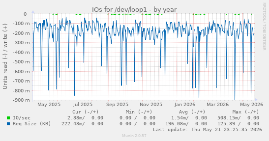 yearly graph