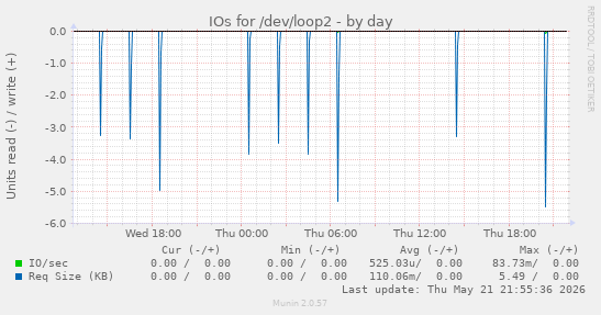 IOs for /dev/loop2
