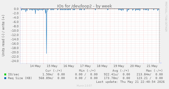 IOs for /dev/loop2