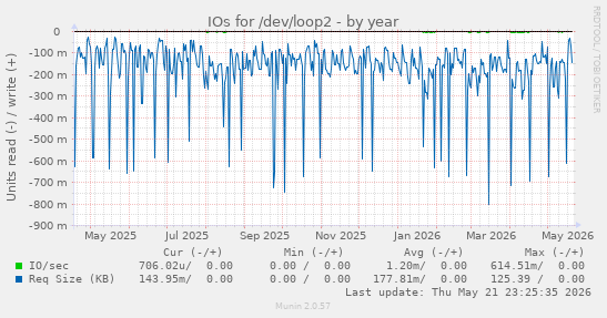 yearly graph