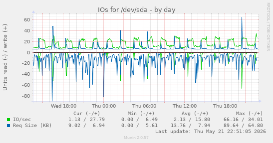 IOs for /dev/sda