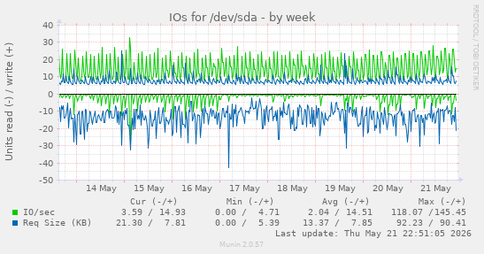 IOs for /dev/sda